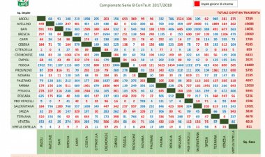 Serie B: pugliesi padroni delle trasferte, la tabella