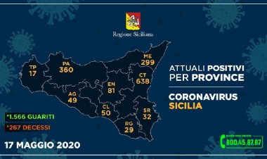Coronavirus, dati in Sicilia del 17 maggio per province 