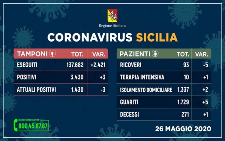Coronavirus, bollettino del 26 maggio in Sicilia