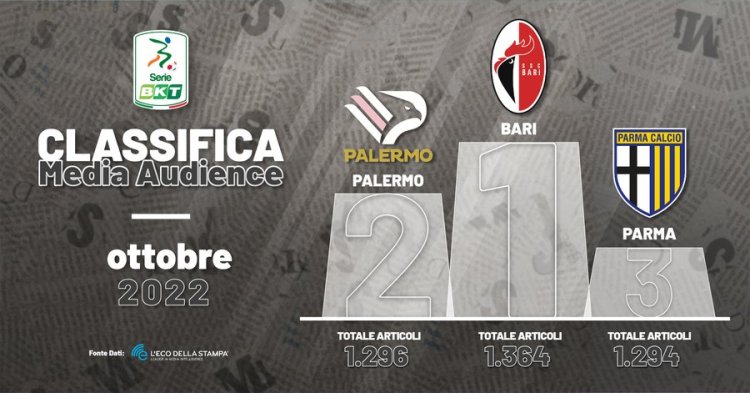 Il Palermo è la seconda squadra di B più menzionata ad ottobre