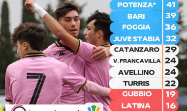 Palermo Primavera, sei primo! Il Potenza pareggia e i rosa sono già in finale