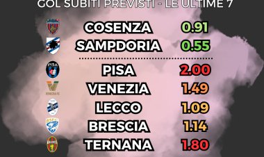 Palermo, prove di...difesa. Subisce meno ma incassa ancora diversi gol, i numeri