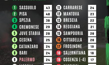 Serie B, la classifica dopo il girone d'andata