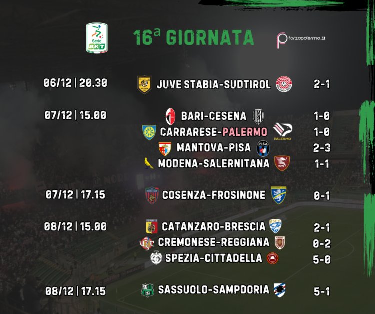 Serie B, 16ª giornata: manita del Sassuolo al "Mapei". Tutti i risultati