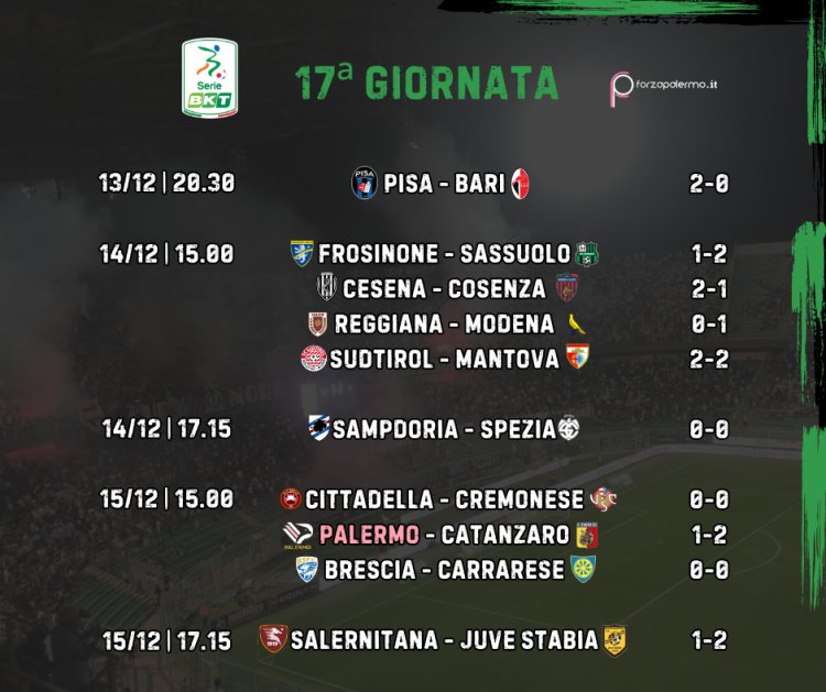 Serie B: risultati e classifica dopo la 17ª giornata del torneo cadetto