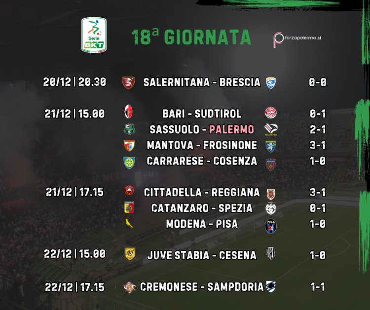 Serie B, 18ª giornata: il Sassuolo vola, crisi nera Palermo. La Juve Stabia vince ancora, pari in Cremonese-Sampdoria