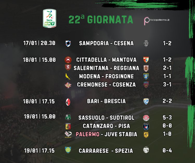 Serie B, 22ª giornata, risultati e classifica. Sassuolo e Spezia volano, incubo Samp