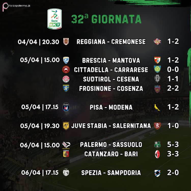 Serie B, 32ª giornata: che Palermo, Sassuolo ko e Serie A rinviata. Cade anche il Pisa, inferno Sampdoria