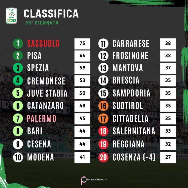 Serie B, la classifica dopo la 33° giornata. Festa Sassuolo, ossigeno Samp