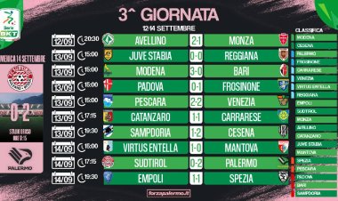 Serie B, terza giornata: vola il Modena, male Samp e Bari, ok Palermo e Cesena
