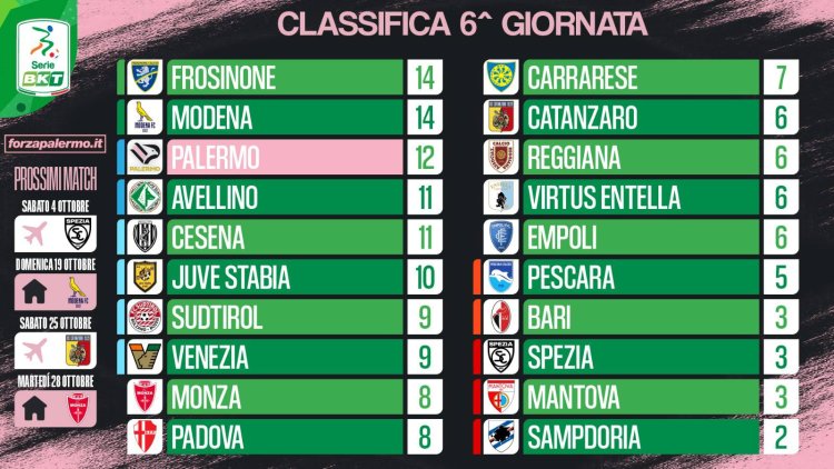 Classifica Serie B, il Palermo è terzo. Guidano Frosinone e Modena, problemi Bari e Samp
