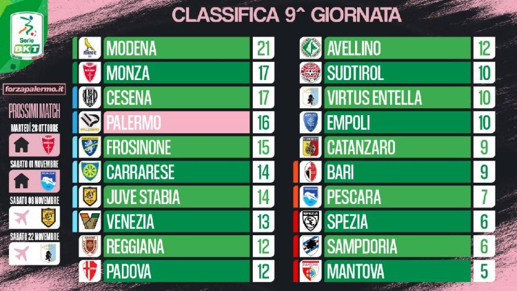 Classifica Serie B: il Palermo scivola al quarto posto, Modena allunga in vetta. Mantova nelle sabbie mobili