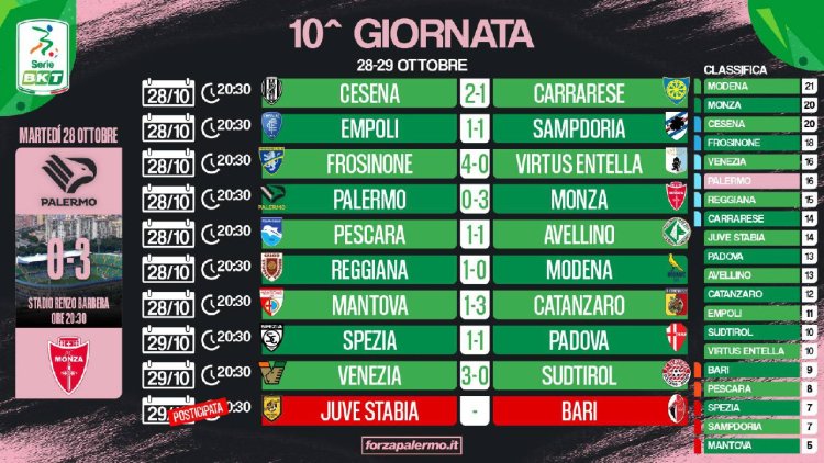 Serie B, 10ª giornata: bene Monza e Venezia, male Modena e Palermo