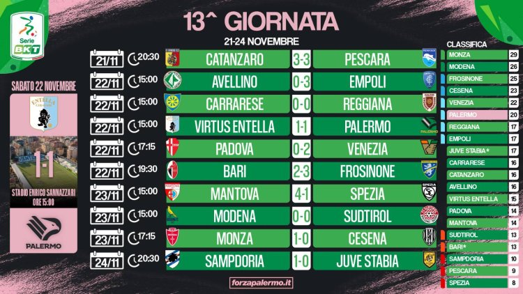 Serie B, 13ª giornata: Monza pigliatutto, si rilancia il Venezia