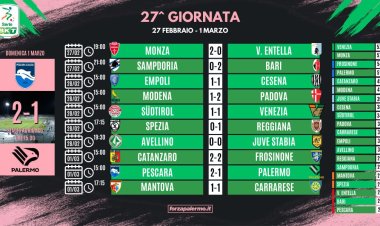 Serie B, risultati e classifica della 27ª giornata: Palermo a 6 punti dalla promozione diretta