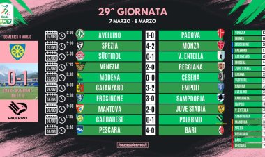 Serie B, risultati e classifica della 29ª giornata: Venezia capolista solitaria, cade il Monza. Crisi nera per Bari ed Empoli