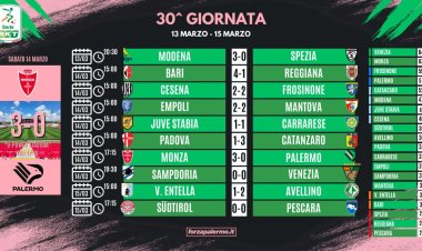 Serie B, risultati e classifica della 30ª giornata: vincono e convincono Monza e Catanzaro. Crisi per Reggiana e Samp