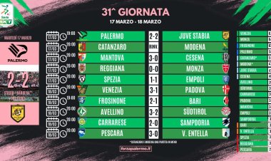 Serie B, risultati e classifica della 31ª giornata: Venezia sprint da Serie A, tutto riaperto in zona Playoff. Il Pescara ora vede la luce