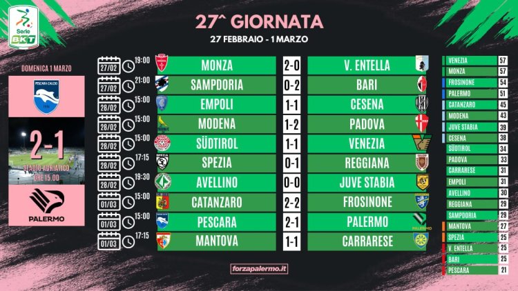 Serie B, risultati e classifica della 27ª giornata: Palermo a 6 punti dalla promozione diretta