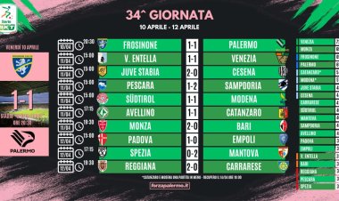 Serie B,  risultati e classifica della 34ª giornata: tra le prime quattro vince solo il Monza. Tracollo Spezia