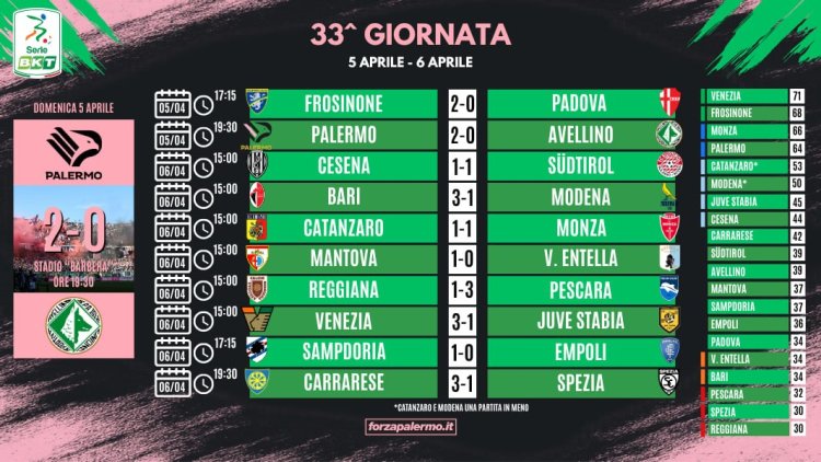 Serie B, risultati e classifica della 33ª giornata: sorpasso Frosinone per la Serie A. Spezia e Reggiana ora tremano
