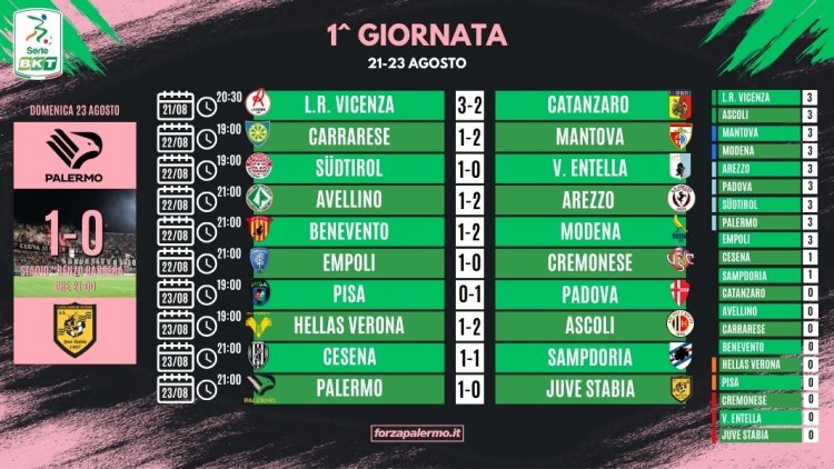 Serie B, risultati e classifica della 1ª giornata: crollano tutte le retrocesse, Cesena-Samp l'unico pareggio