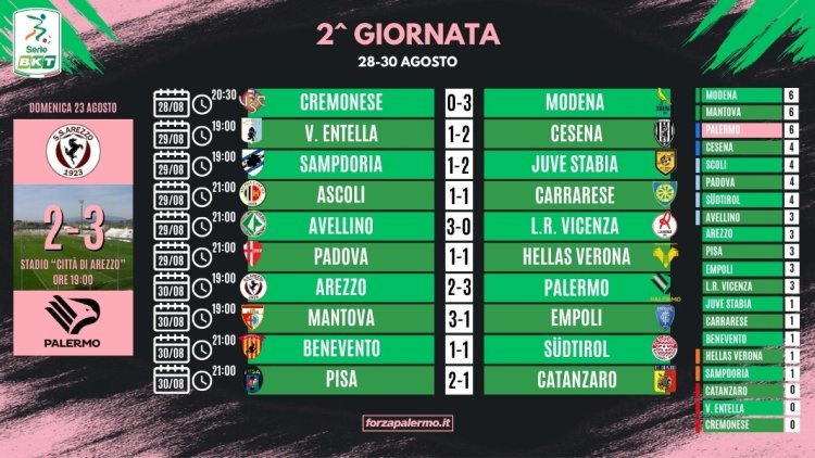 Serie B, risultati e classifica della 2ª giornata: stecca la Cremonese, spettacolo ad Arezzo