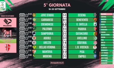 Serie B, risultati e classifica della 5ª giornata: Palermo primo in solitaria, seguono Südtirol e Mantova. Crisi Carrarese