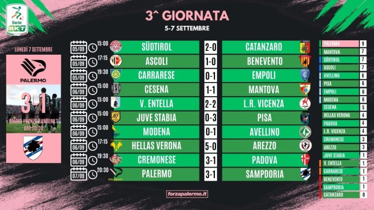 Serie B, risultati e classifica della 3ª giornata: Palermo capolista. Crisi Catanzaro, primo successo per la Cremonese