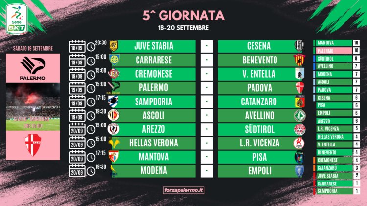 Serie B, 5ª giornata: Palermo e Mantova in vetta, il "Barbera" spinge i rosanero