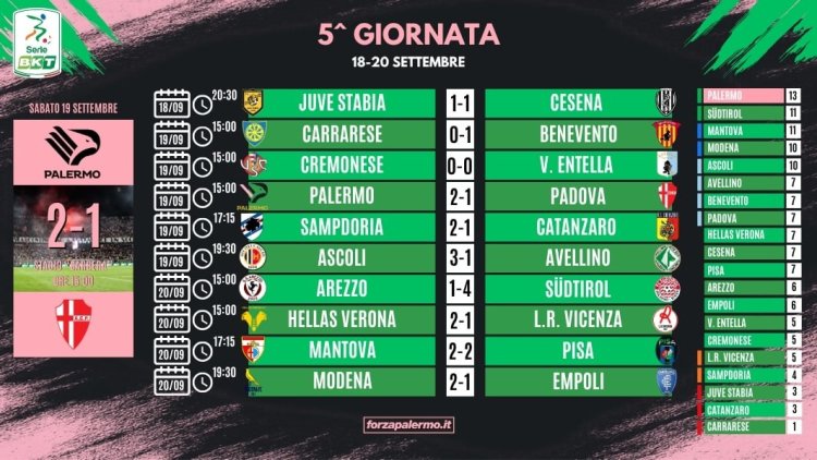 Serie B, risultati e classifica della 5ª giornata: Palermo primo in solitaria, seguono Südtirol e Mantova. Crisi Carrarese