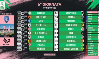 Serie B, risultati e classifica della 6ª giornata: Palermo e Mantova a tutto gas, harakiri Verona a Modena